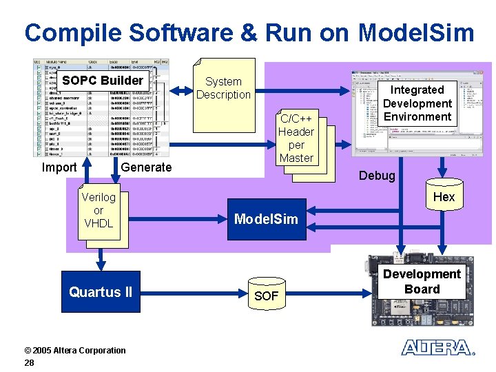 Compile Software & Run on Model. Sim SOPC Builder Import Generate Verilog or VHDL