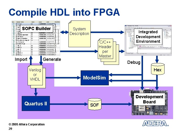 Compile HDL into FPGA SOPC Builder Import Generate Verilog or VHDL Quartus II ©