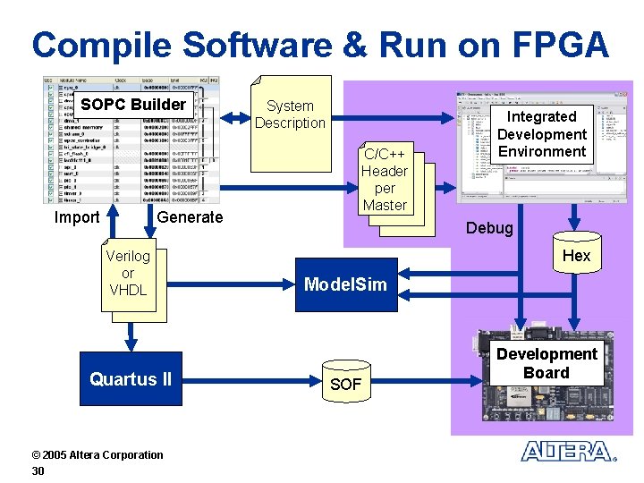 Compile Software & Run on FPGA SOPC Builder Import Generate Verilog or VHDL Quartus