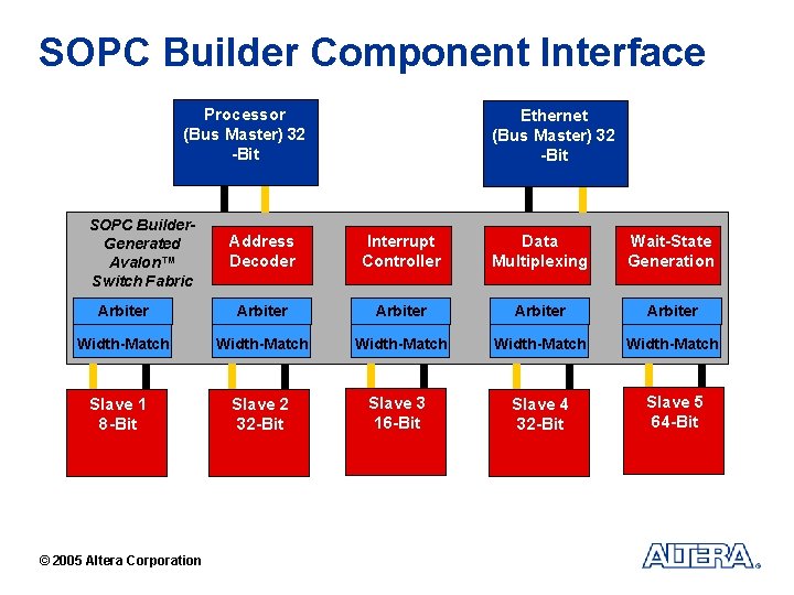 SOPC Builder Component Interface Processor (Bus Master) 32 -Bit SOPC Builder. Generated Avalon™ Switch