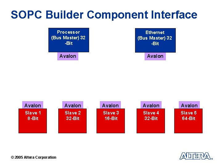 SOPC Builder Component Interface Processor (Bus Master) 32 -Bit Ethernet (Bus Master) 32 -Bit