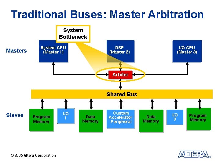 Traditional Buses: Master Arbitration System Bottleneck Masters DSP (Master 2) System CPU (Master 1)