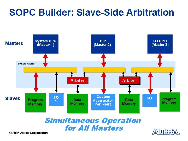 SOPC Builder: Slave-Side Arbitration DSP (Master 2) System CPU (Master 1) Masters I/O CPU