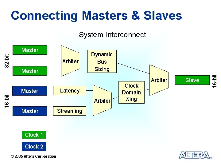 Connecting Masters & Slaves System Interconnect Arbiter Master 16 -bit Master Dynamic Bus Sizing