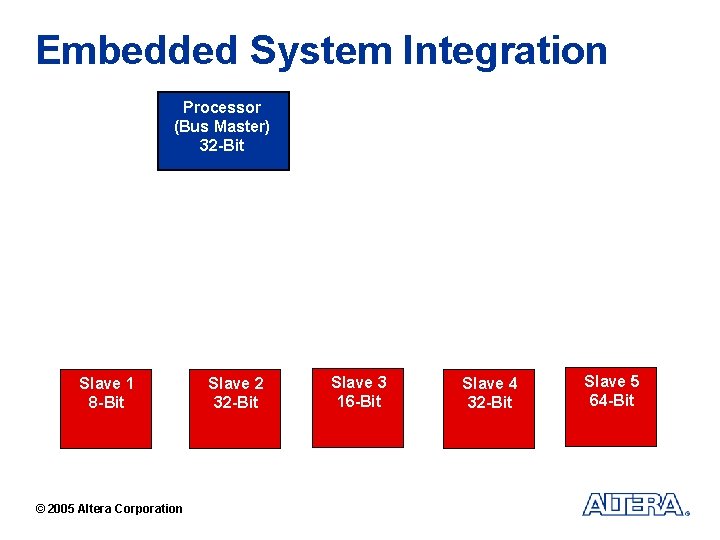 Embedded System Integration Processor (Bus Master) 32 -Bit Slave 1 8 -Bit © 2005