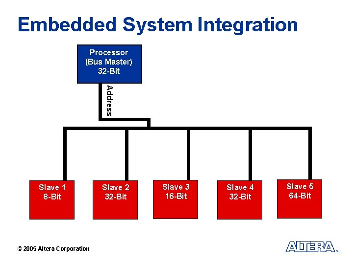 Embedded System Integration Processor (Bus Master) 32 -Bit Address Slave 1 8 -Bit ©