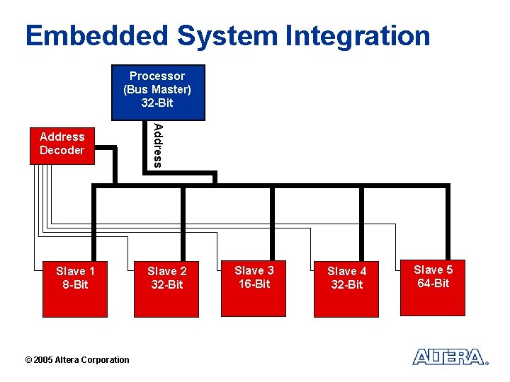 Embedded System Integration Processor (Bus Master) 32 -Bit Slave 1 8 -Bit © 2005