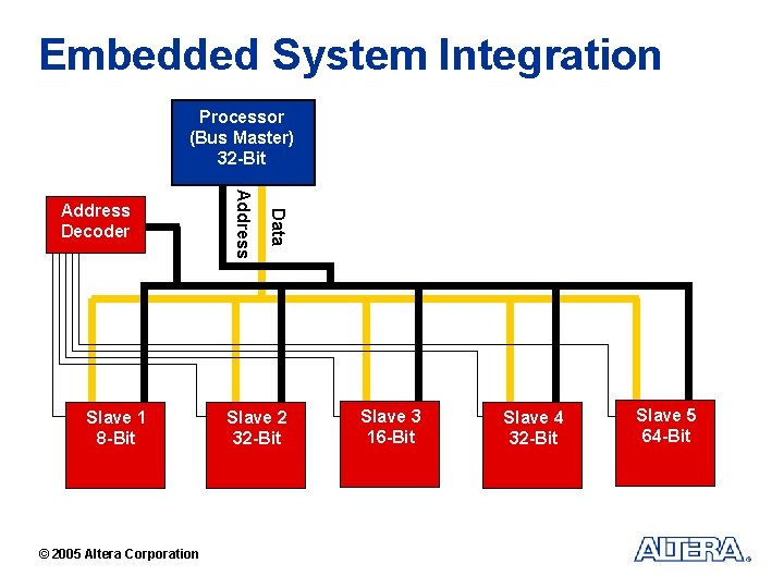 Embedded System Integration Processor (Bus Master) 32 -Bit © 2005 Altera Corporation Data Slave
