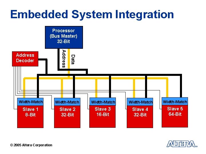 Embedded System Integration Processor (Bus Master) 32 -Bit Data Address Decoder Width-Match Width-Match Slave