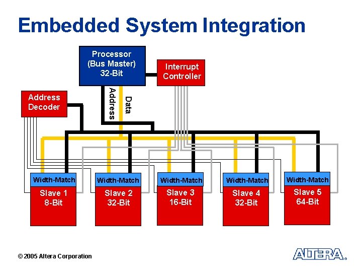 Embedded System Integration Processor (Bus Master) 32 -Bit Data Address Decoder Interrupt Controller Width-Match