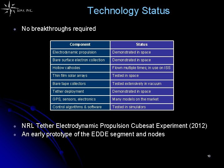 Technology Status ● No breakthroughs required Component Status Electrodynamic propulsion Demonstrated in space Bare