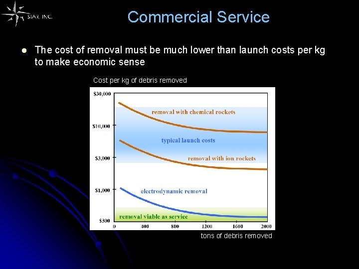 Commercial Service l The cost of removal must be much lower than launch costs