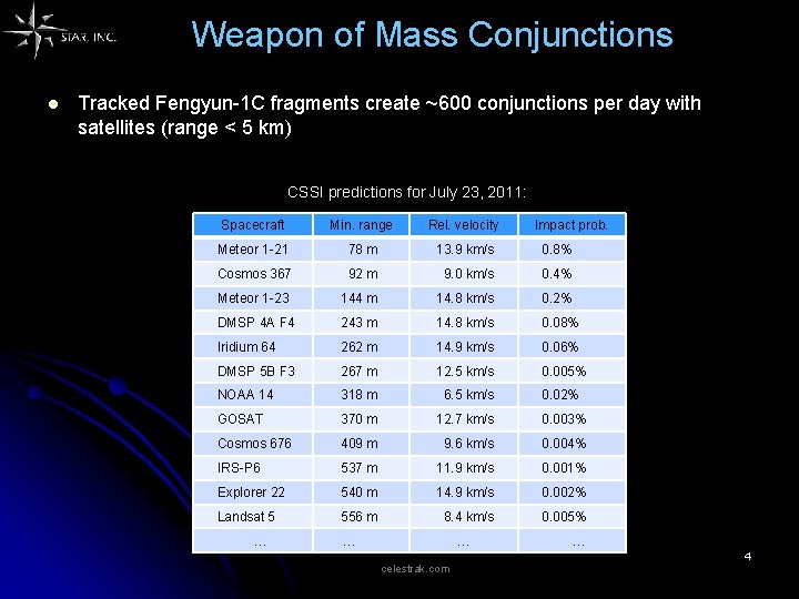 Weapon of Mass Conjunctions l Tracked Fengyun-1 C fragments create ~600 conjunctions per day