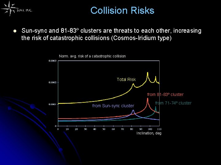 Collision Risks l Sun-sync and 81 -83º clusters are threats to each other, increasing