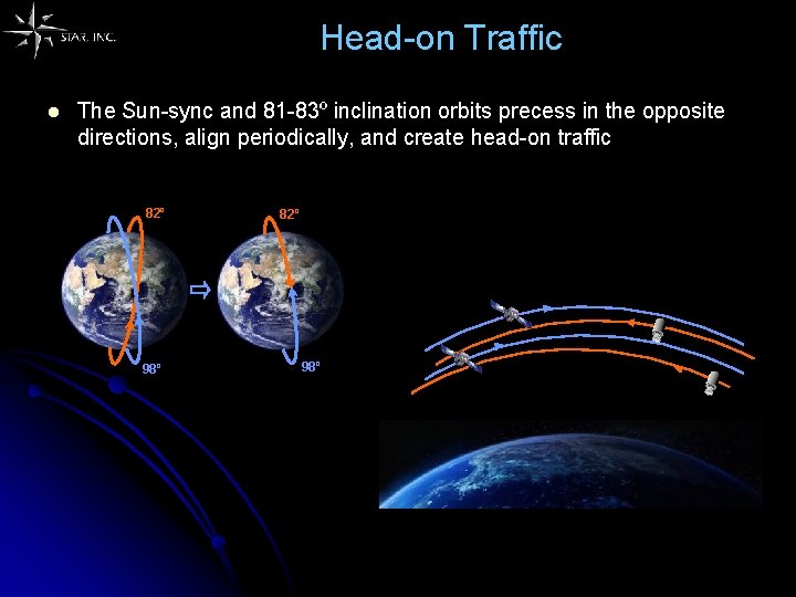 Head-on Traffic l The Sun-sync and 81 -83º inclination orbits precess in the opposite