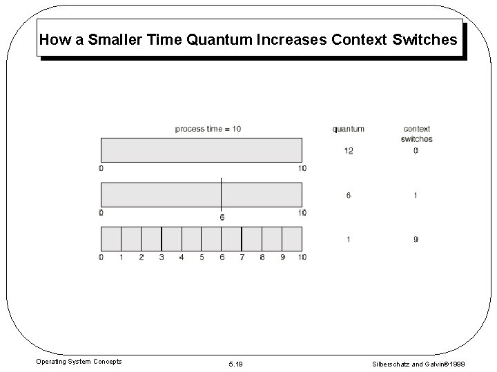 How a Smaller Time Quantum Increases Context Switches Operating System Concepts 5. 19 Silberschatz