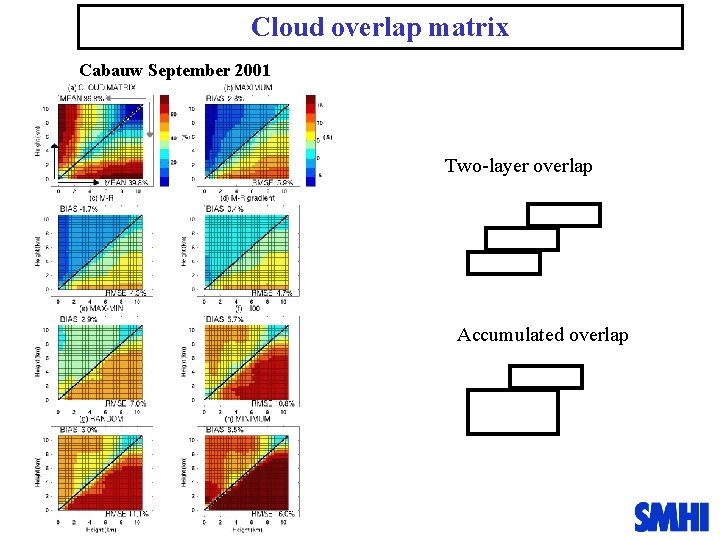 Cloud overlap matrix Cabauw September 2001 Two-layer overlap Accumulated overlap 