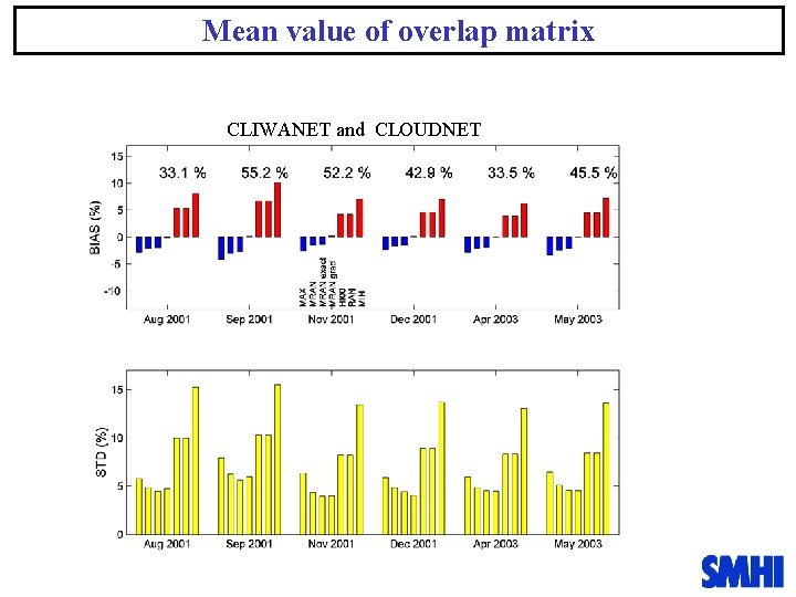 Mean value of overlap matrix CLIWANET and CLOUDNET 