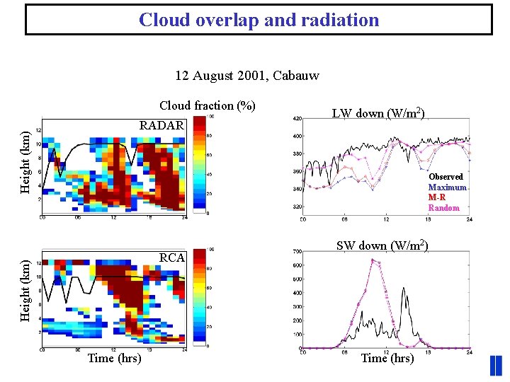 Cloud overlap and radiation 12 August 2001, Cabauw RADAR LW down (W/m 2) Observed