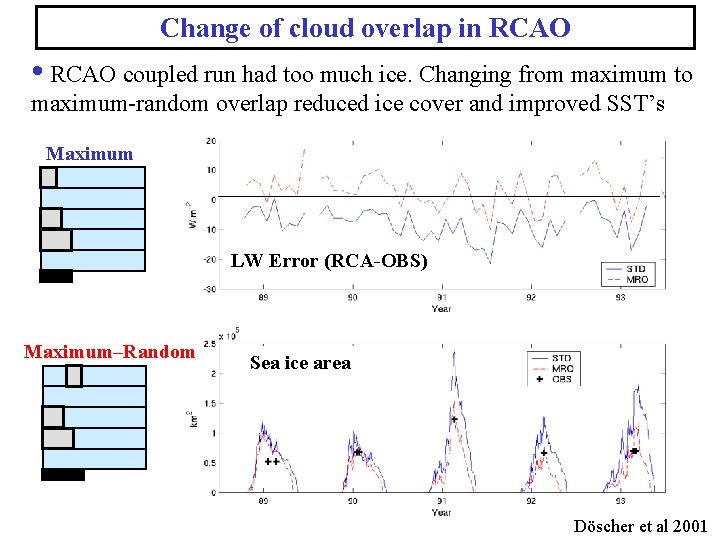 Change of cloud overlap in RCAO • RCAO coupled run had too much ice.