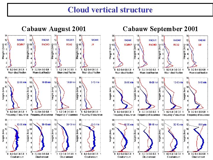 Cloud vertical structure Cabauw August 2001 Cabauw September 2001 