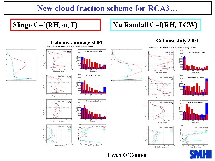 New cloud fraction scheme for RCA 3… Slingo C=f(RH, ω, Γ) Xu Randall C=f(RH,