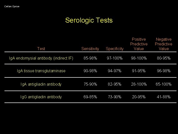 Celiac Sprue Serologic Tests Test Sensitivity Specificity Positive Predictive Value Negative Predictive Value Ig.