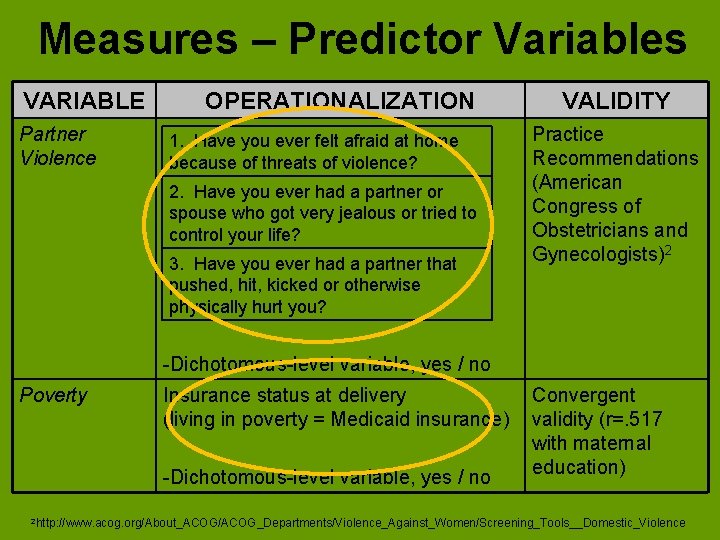 Measures – Predictor Variables VARIABLE Partner Violence OPERATIONALIZATION 1. Have you ever felt afraid