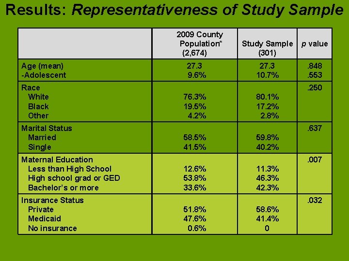 Results: Representativeness of Study Sample 2009 County Population* (2, 674) Age (mean) -Adolescent Race