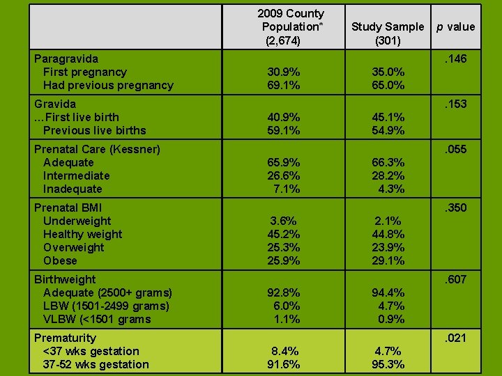2009 County Population* (2, 674) Paragravida First pregnancy Had previous pregnancy Gravida …First live