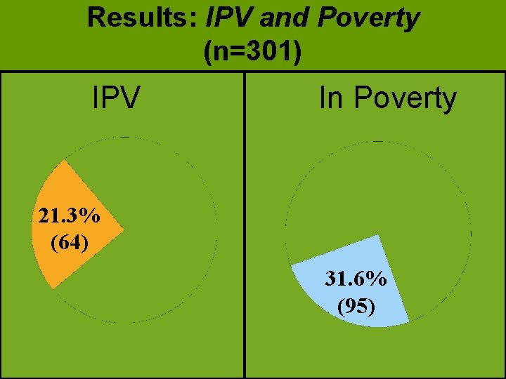 Results: IPV and Poverty (n=301) IPV In Poverty 21. 3% (64) 31. 6% (95)