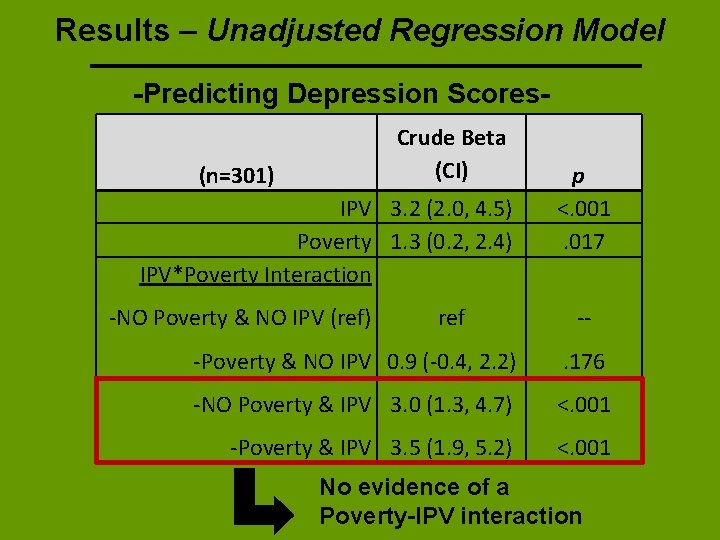 Results – Unadjusted Regression Model -Predicting Depression Scores. Crude Beta (CI) (n=301) IPV 3.