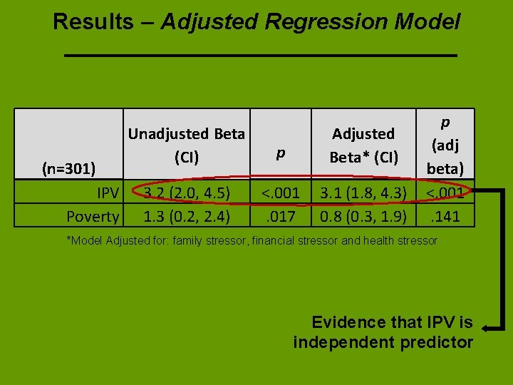 Results – Adjusted Regression Model (n=301) IPV Poverty Unadjusted Beta (CI) p Adjusted Beta*