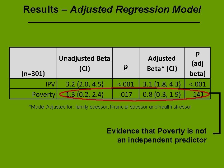 Results – Adjusted Regression Model (n=301) IPV Poverty Unadjusted Beta (CI) p Adjusted Beta*