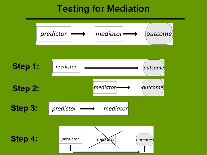 Testing for Mediation Step 1: Step 2: Step 3: Step 4: 