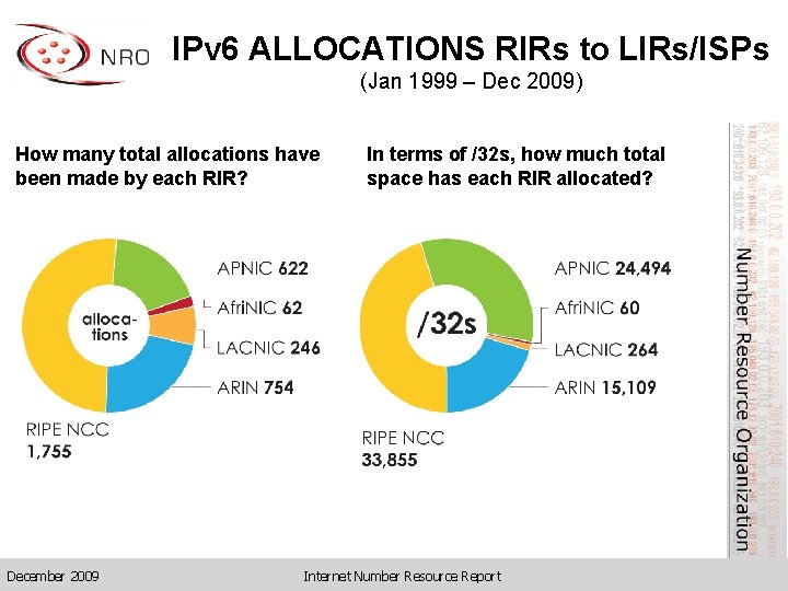 IPv 6 ALLOCATIONS RIRs to LIRs/ISPs (Jan 1999 – Dec 2009) How many total