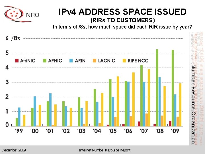 IPv 4 ADDRESS SPACE ISSUED (RIRs TO CUSTOMERS) In terms of /8 s, how