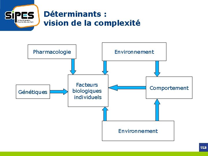 Déterminants : vision de la complexité Environnement Pharmacologie Génétiques Facteurs biologiques individuels Comportement Environnement