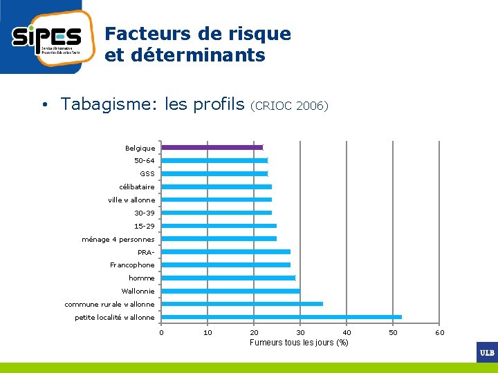 Facteurs de risque et déterminants • Tabagisme: les profils (CRIOC 2006) Belgique 50 -64