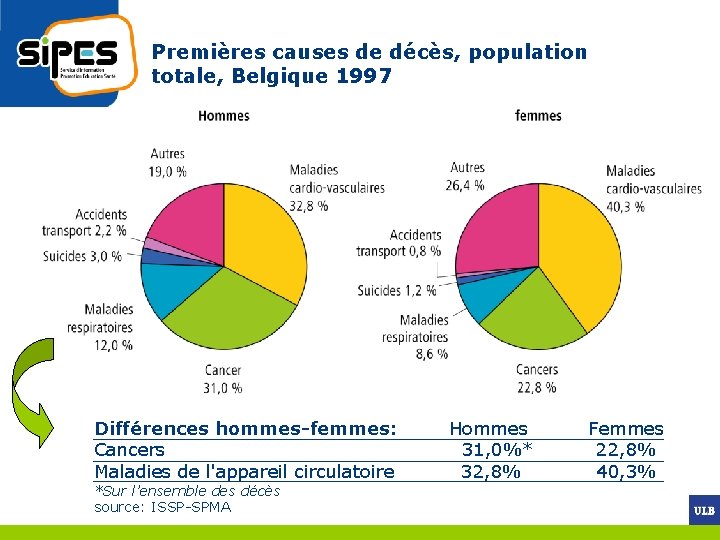 Premières causes de décès, population totale, Belgique 1997 Différences hommes-femmes: Cancers Maladies de l'appareil