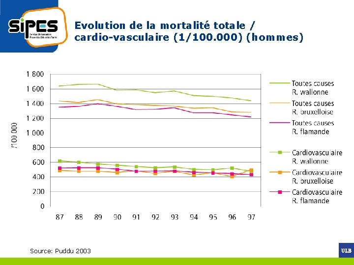 Evolution de la mortalité totale / cardio-vasculaire (1/100. 000) (hommes) Source: Puddu 2003 
