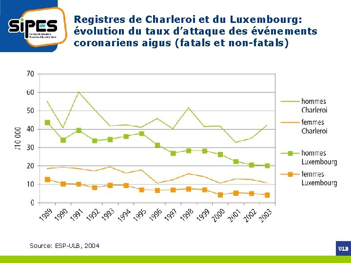 Registres de Charleroi et du Luxembourg: évolution du taux d’attaque des événements coronariens aigus