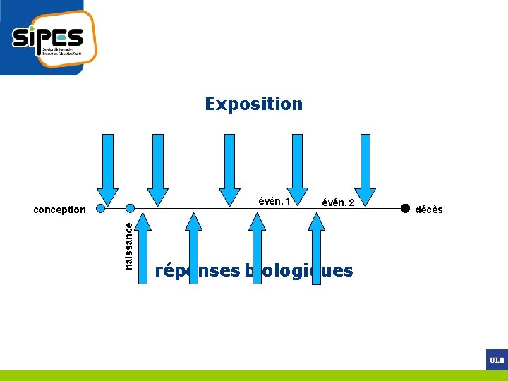 Exposition évén. 1 naissance conception évén. 2 réponses biologiques décès 