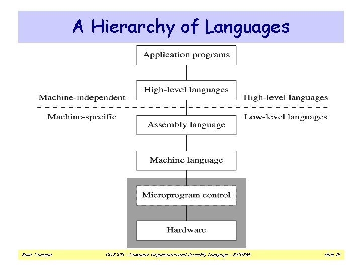 A Hierarchy of Languages Basic Concepts COE 205 – Computer Organization and Assembly Language