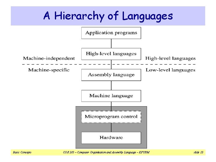 A Hierarchy of Languages Basic Concepts COE 205 – Computer Organization and Assembly Language A Hierarchy of Languages Basic Concepts COE 205 – Computer Organization and Assembly Language