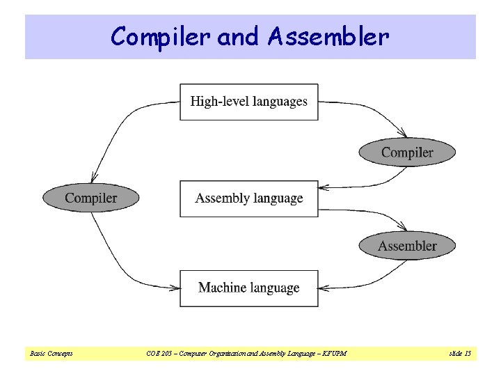 Compiler and Assembler Basic Concepts COE 205 – Computer Organization and Assembly Language –