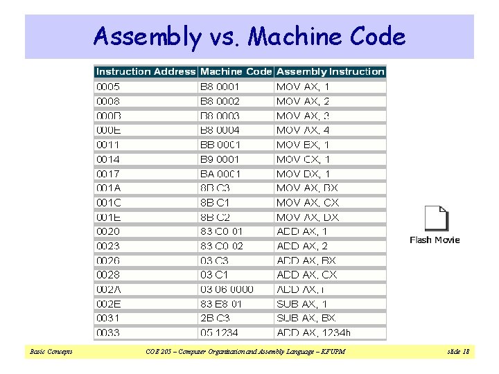 Assembly vs. Machine Code Basic Concepts COE 205 – Computer Organization and Assembly Language