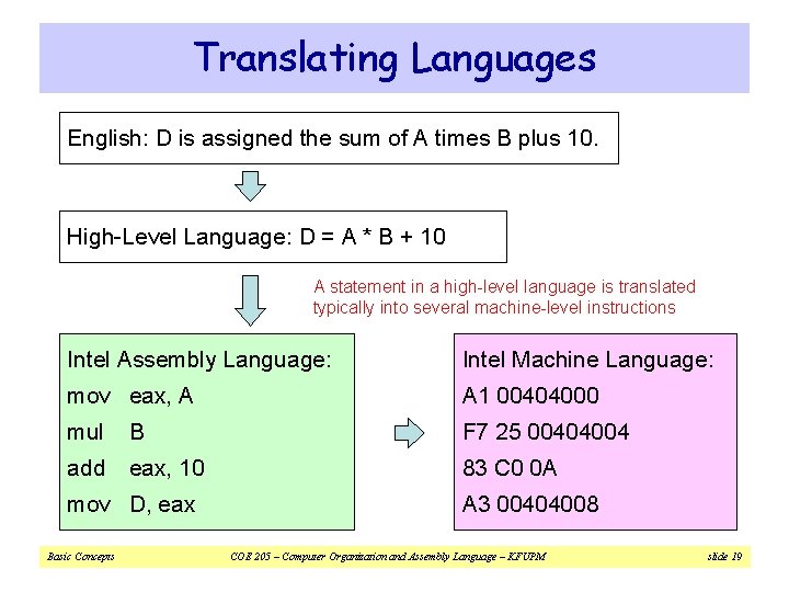 Translating Languages English: D is assigned the sum of A times B plus 10.