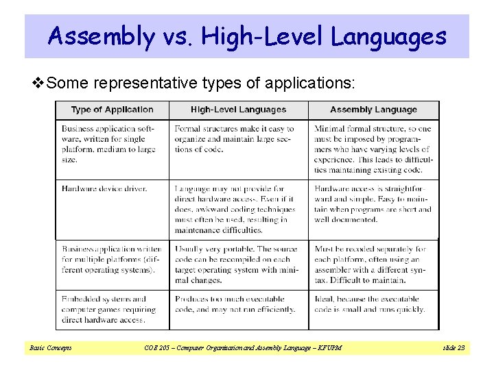 Assembly vs. High-Level Languages v. Some representative types of applications: Basic Concepts COE 205 Assembly vs. High-Level Languages v. Some representative types of applications: Basic Concepts COE 205