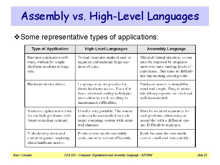 Assembly vs. High-Level Languages v. Some representative types of applications: Basic Concepts COE 205